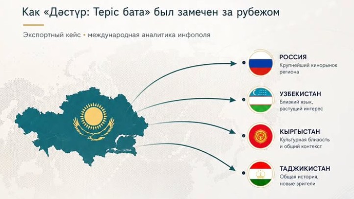 Аналитика зарубежного проката казахстанского фильма